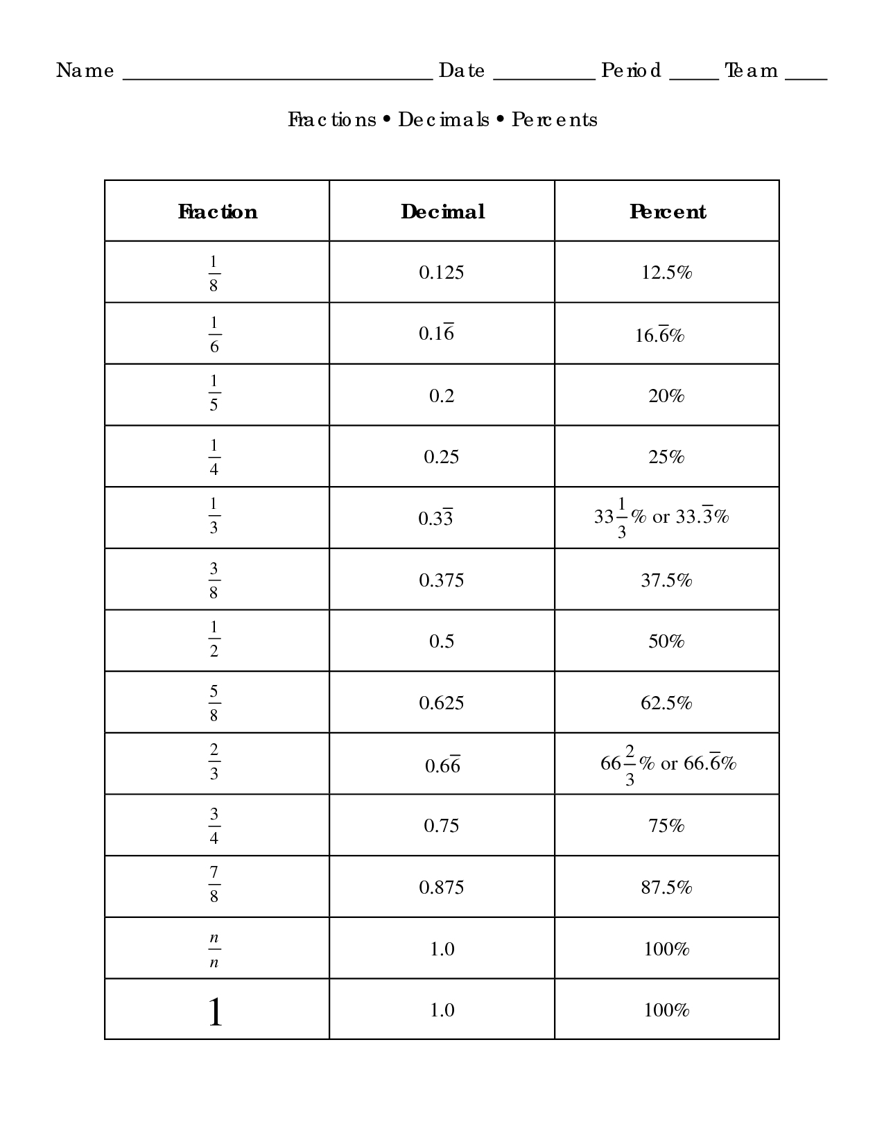 Converting Fractions Decimals And Percentages Worksheets Year 6 