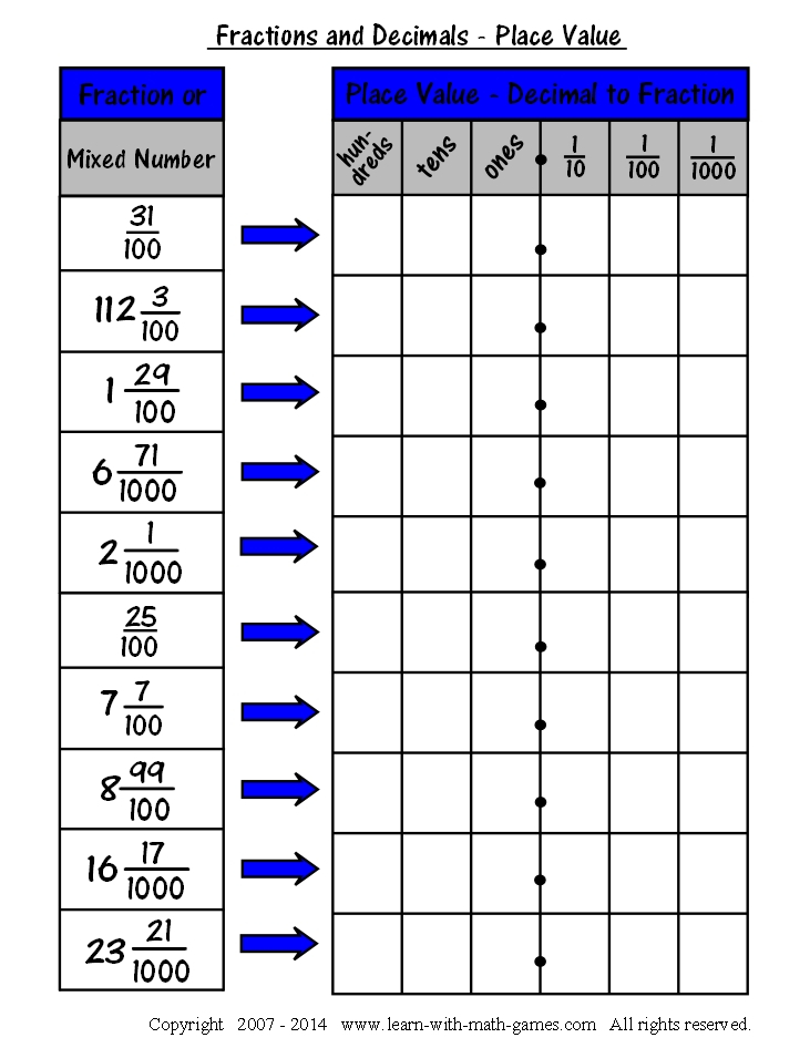 Easy Fraction To Decimal Chart For Teaching About Decimals