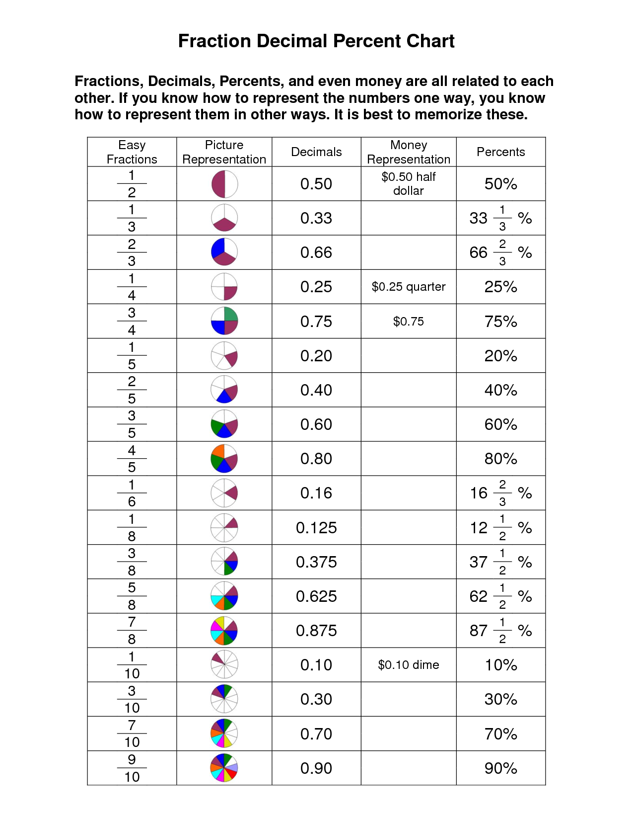 Fraction Decimal Percent Chart Math Fractions Fractions Decimals 