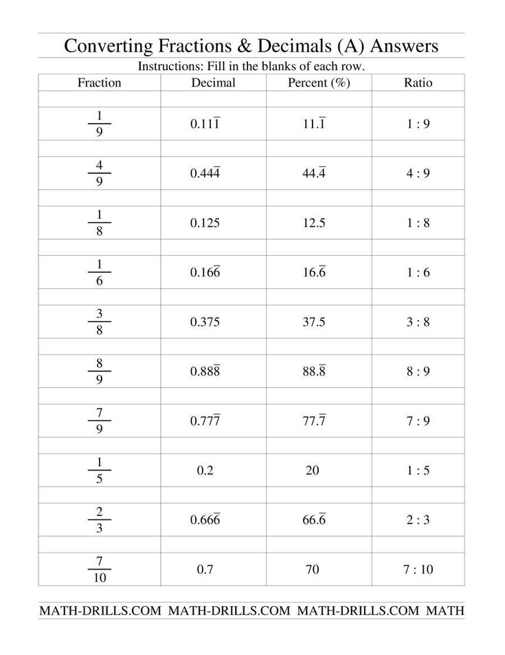 Fraction Decimal Percent Conversion Worksheet In 2020 Decimals 