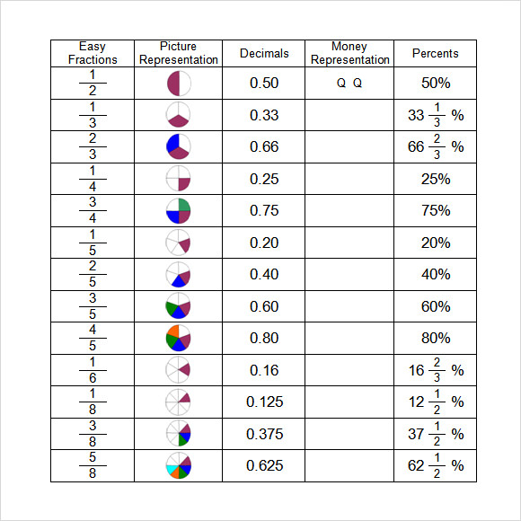 Fractions Decimals Percents Chart Pdf Fraction Decimal Percentage 