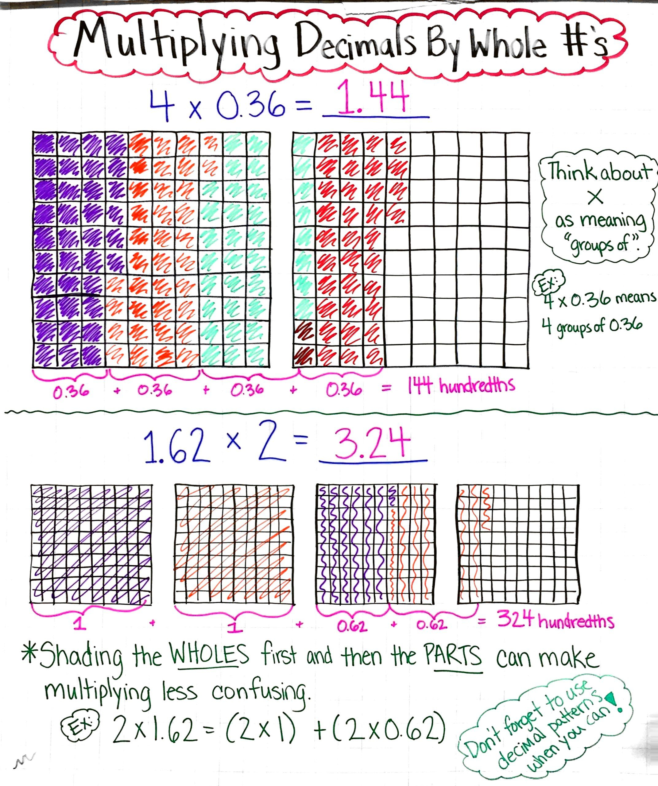 Multiplying Decimals Area Model Anchor Chart Examples And Forms