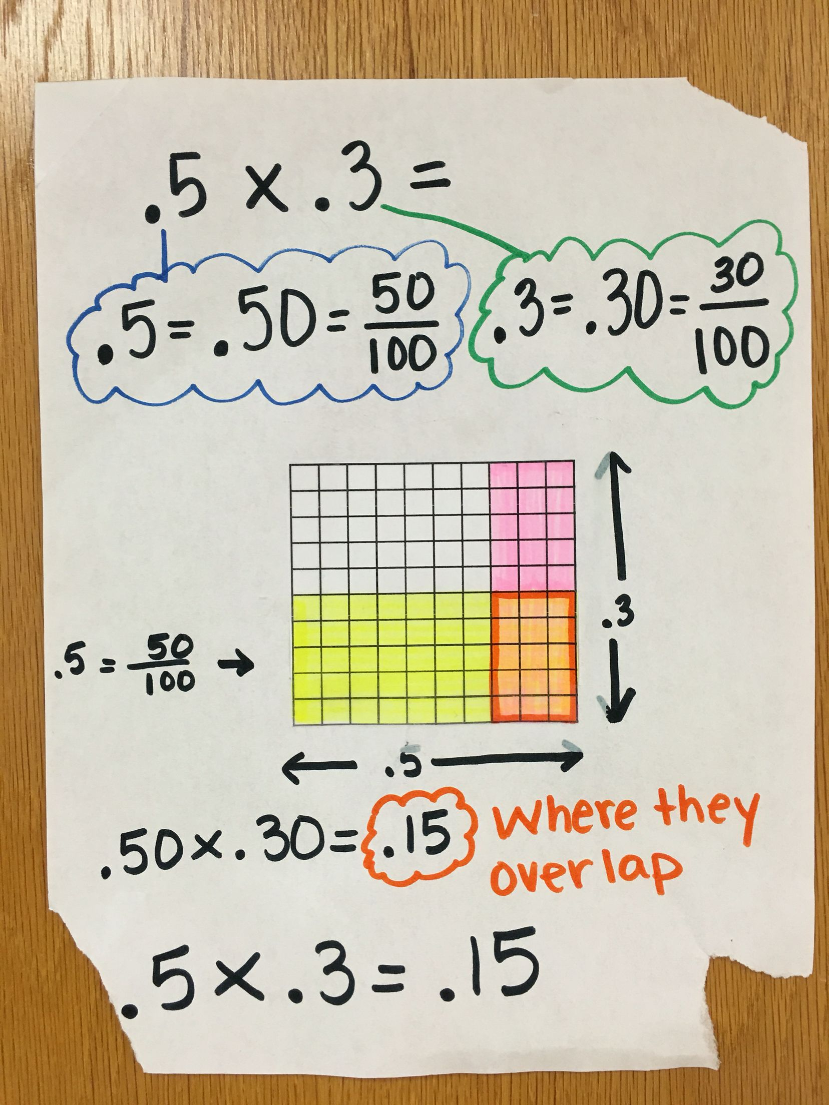 Multiplying Decimals With Models Decimal Lesson Plans Decimal Lesson 