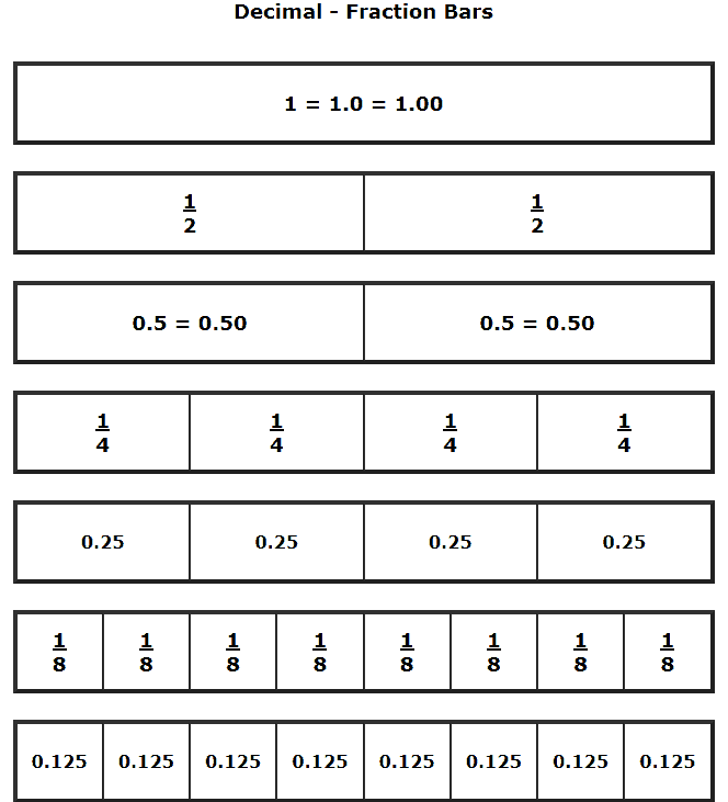 Printable Benchmark Fractions Decimals And Percents The Teachers Cafe