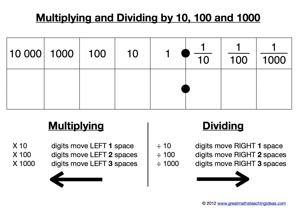 A Kinaesthetic Resource For Multiplying And Dividing By 10 100 And 