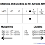 A Kinaesthetic Resource For Multiplying And Dividing By 10 100 And