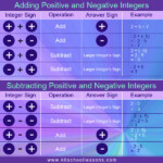 Adding And Subtracting Integers Rules Pre Algebra Add Subtract Integers