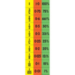 Child s Equivalence Chart Fraction Decimal Percentage