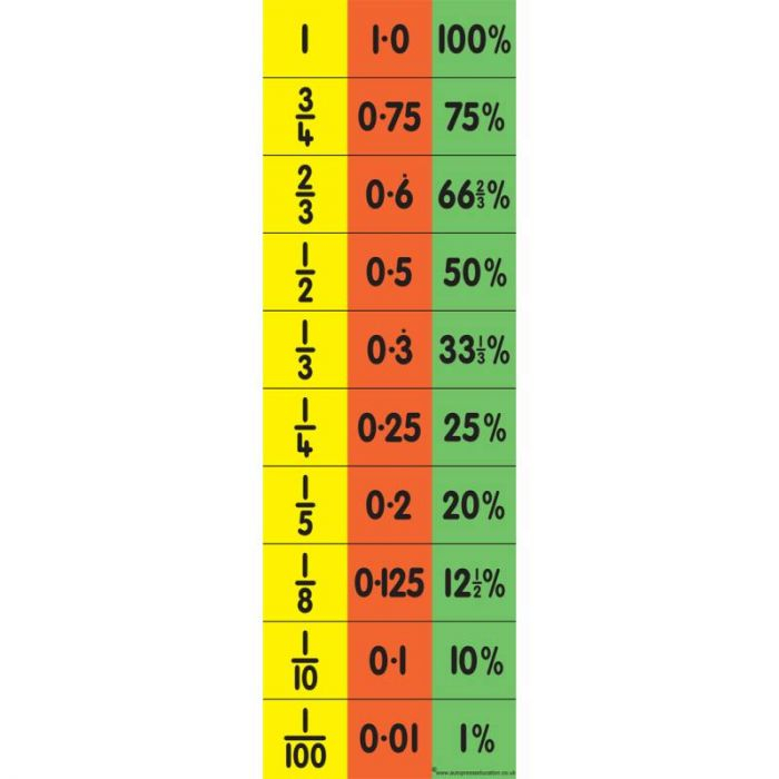 Child s Equivalence Chart Fraction Decimal Percentage 