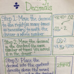 Dividing Decimals Anchor Chart Fifth Grade Math Homeschool Math