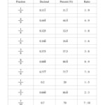 Fraction Decimal Percent Conversion Worksheet In 2020 Decimals