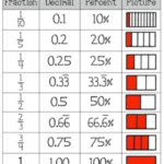 Fraction Decimal Percent Model Poster Need This Now Math