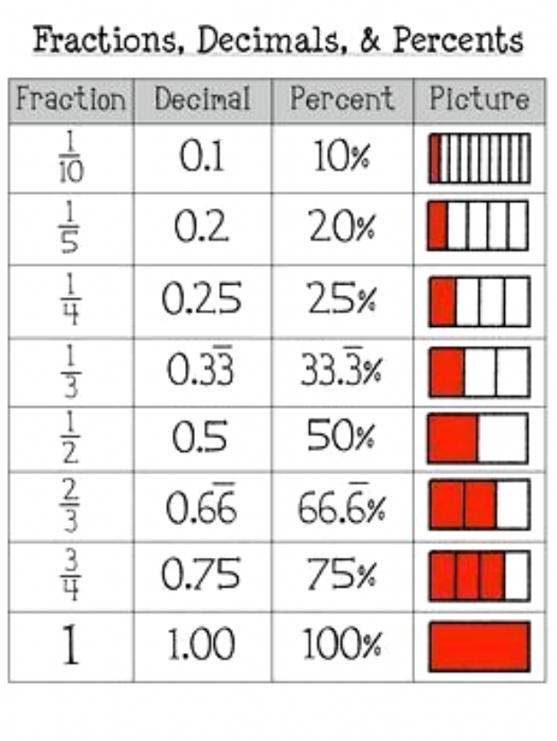 Fraction Decimal Percent Model Poster Need This Now Math 