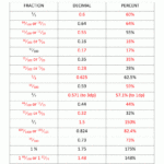 Fraction Into Decimal And Percent Worksheet Answers Fraction