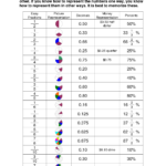 Fractions Decimals And Percentages Table Worksheet Fraction