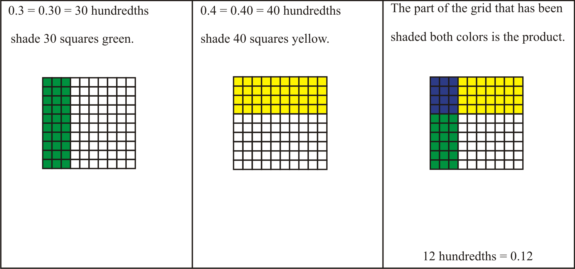 LESSON Multiplying Decimals READ Multiplying Decimals Using Area 