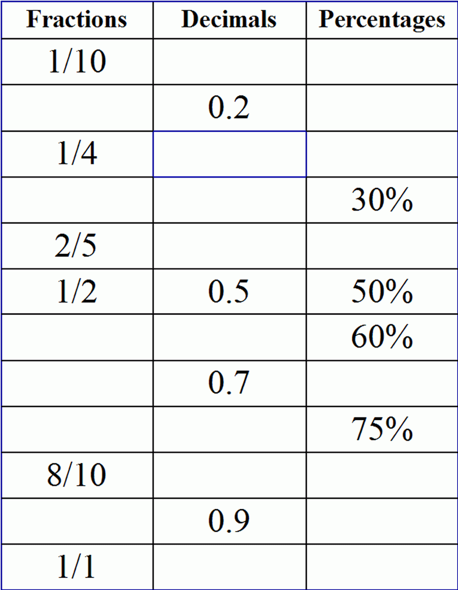 Percent Decimals Fractions Grid Fractions Decimals Percents 