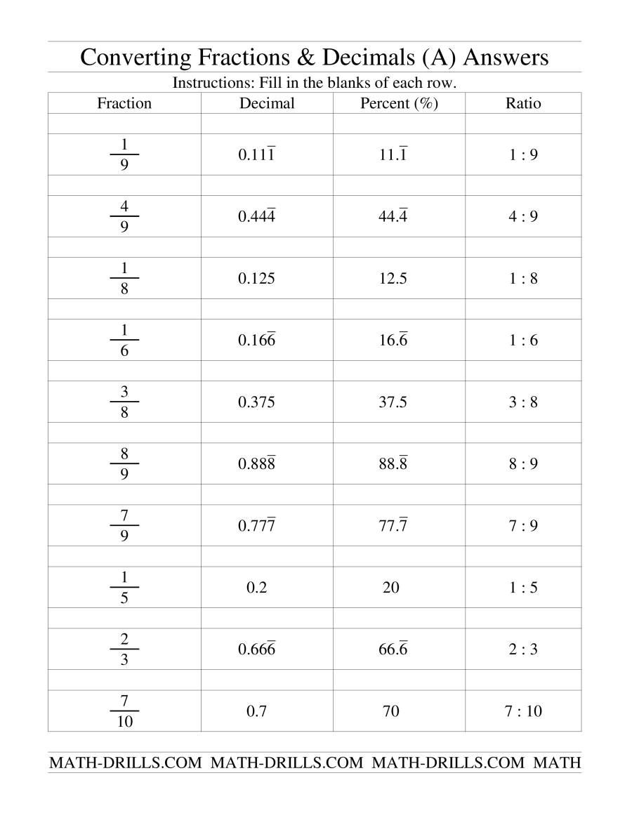 The Converting Between Fractions Decimals Percents And Ratios A 