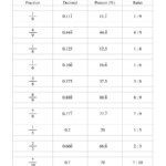 The Converting Between Fractions Decimals Percents And Ratios A