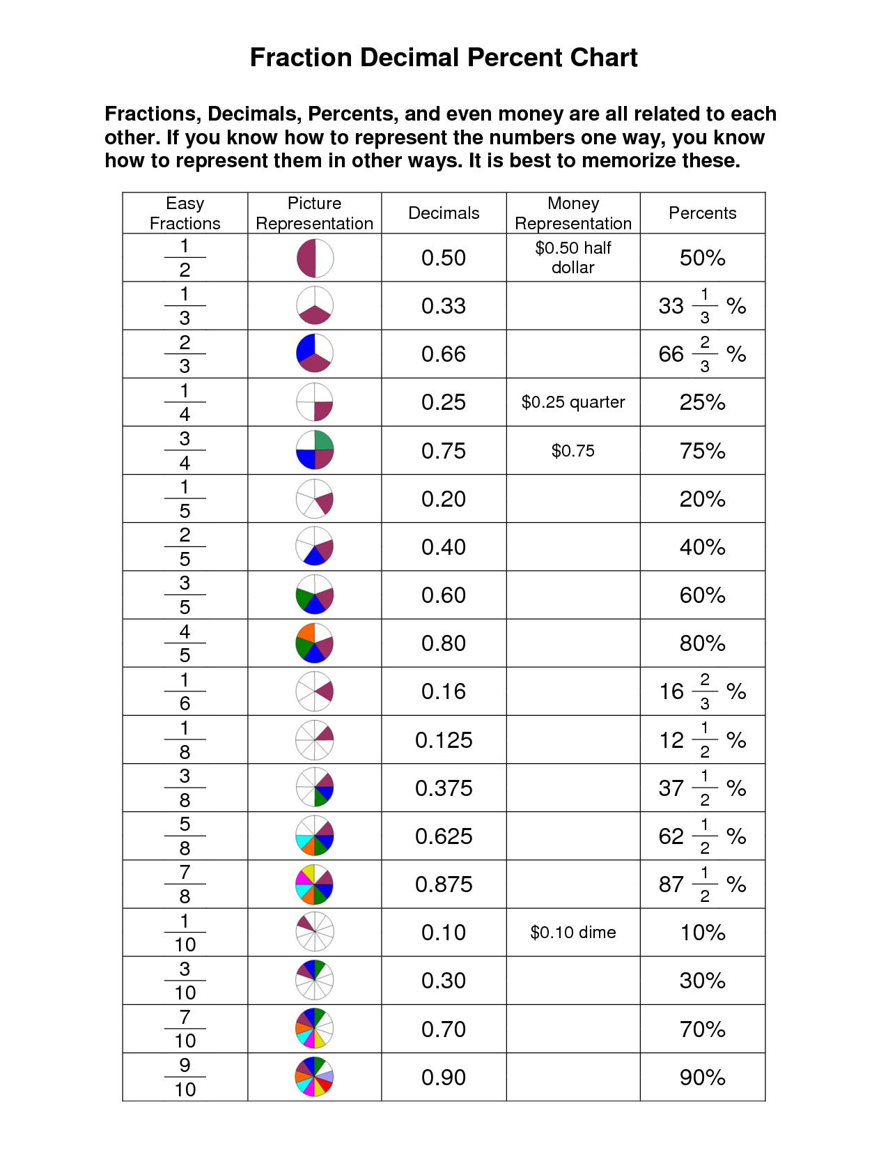Fraction Decimal To Percent Printable Worksheets K12