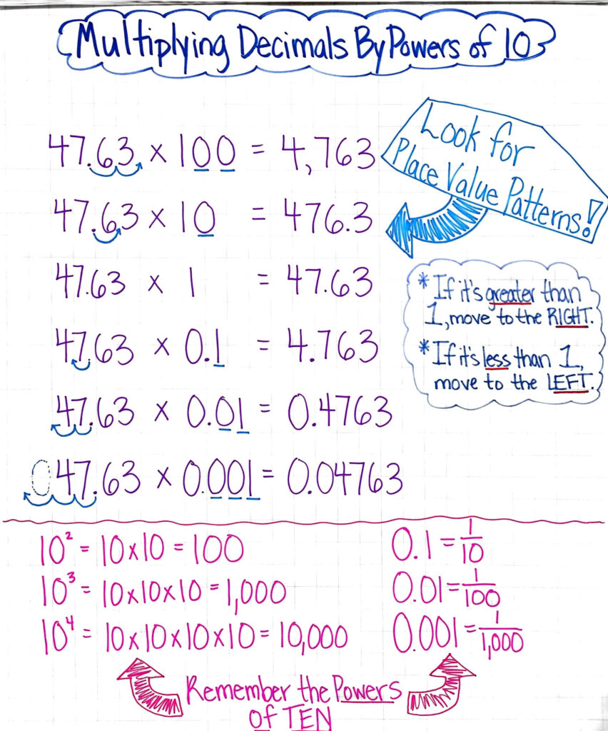Multiplying Decimals By Powers Of Ten Anchor Chart Math Learning