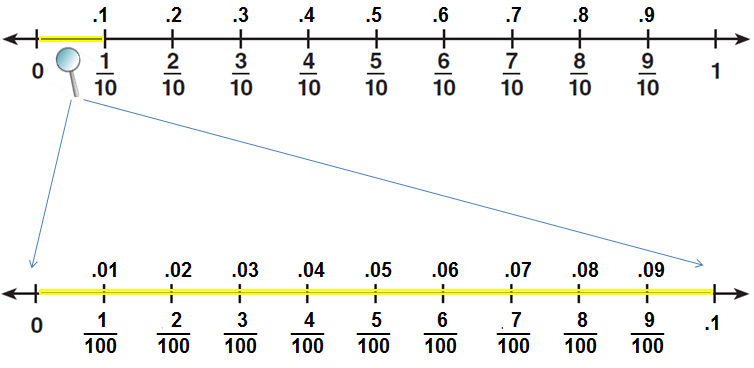 Relate Decimals Fractions And Money Ms Jones 4th Grade Math And 