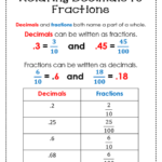 Relating Decimals To Fractions Interactive Math Journal Anchor Chart