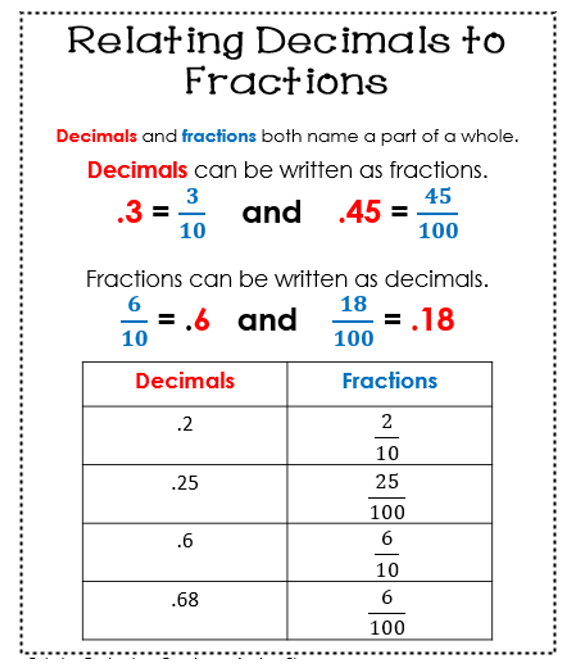Relating Decimals To Fractions Interactive Math Journal Anchor Chart