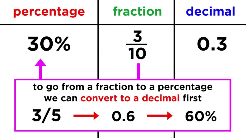 Best How To Calculate Fraction To Percentage Simple Expressions