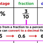 Best How To Calculate Fraction To Percentage Simple Expressions