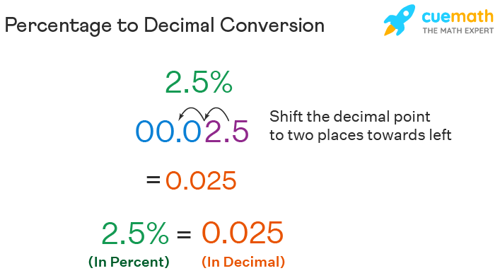 Convert Percent To Decimal Conversion Steps Examples En 