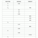 Converting Fractions Decimals And Percents Worksheets With Answers