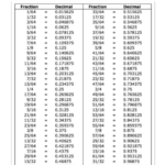 Decimal Conversion Chart