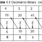 Decimal To Binary Example Problems