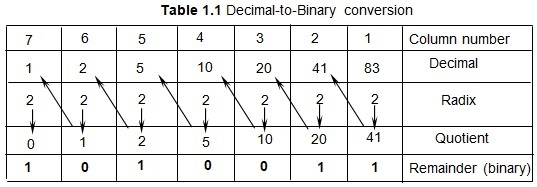 Decimal To Binary Example Problems