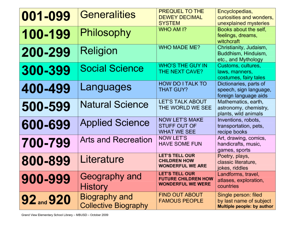 Dewey Decimal Classification System Chart Dewey Decimal 