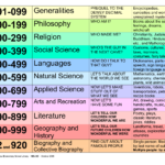 Dewey Decimal Classification System Chart Dewey Decimal