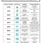 Dewey Decimal System Chart Dewey Decimal System Library Skills