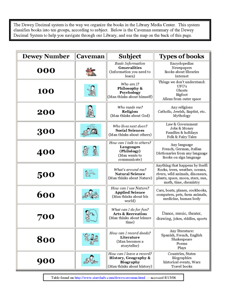 Dewey Decimal System Chart Dewey Decimal System Library Skills