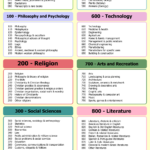 Deweydecimalsystemchart Dewey Decimal System Library Skills Decimals