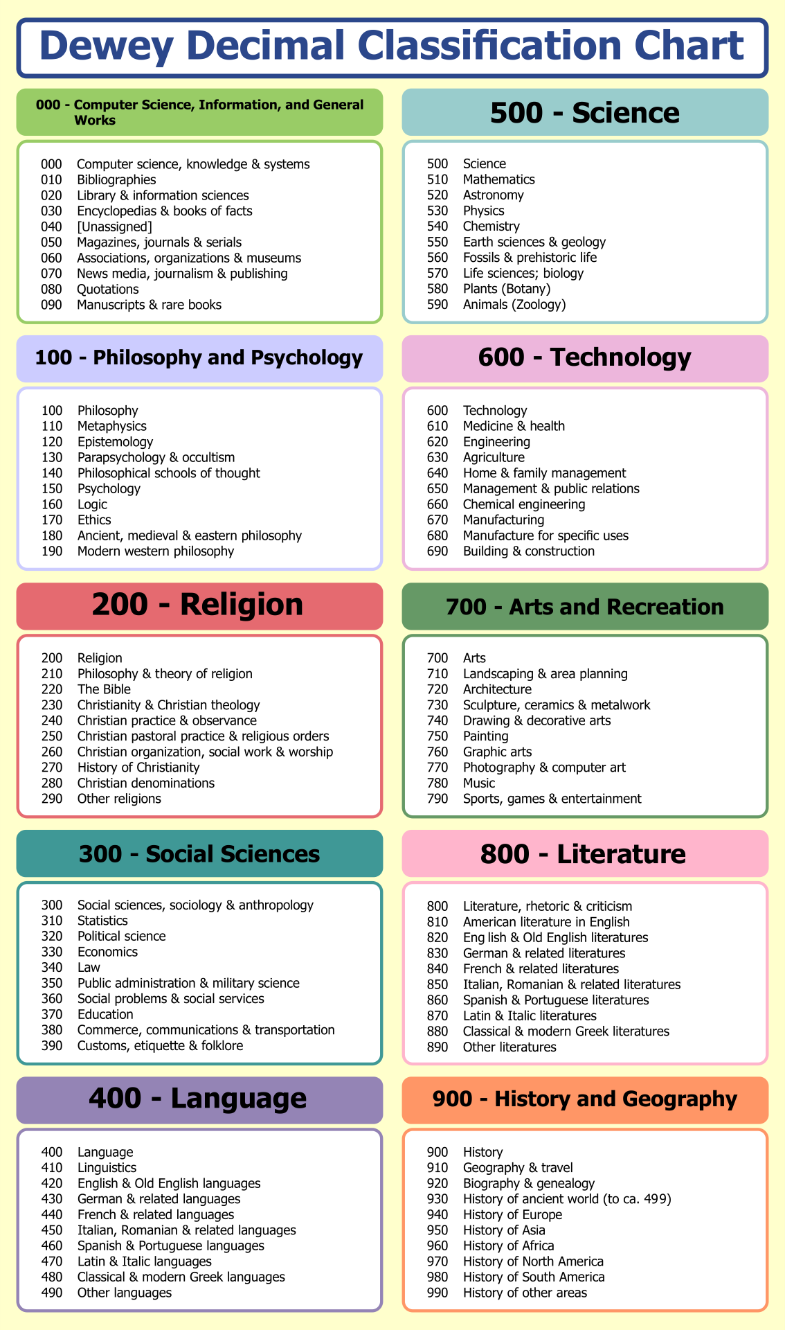 Deweydecimalsystemchart Dewey Decimal System Library Skills Decimals 