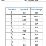 Everyday Math Fraction Decimal Percent Conversion Chart Google Search