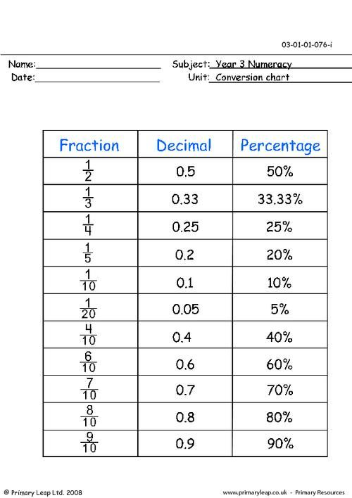 Everyday Math Fraction Decimal Percent Conversion Chart Google Search 