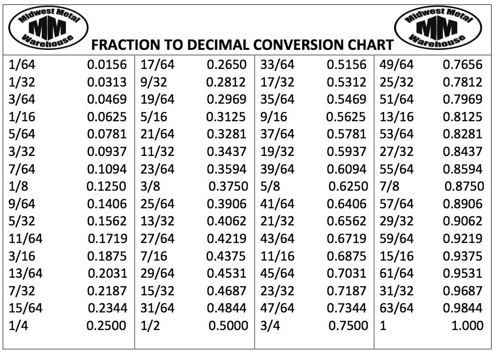 Fraction and Decimal Conversion Chart Decimal Chart Decimals 