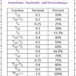 Fraction Decimal And Percent Conversion Chart And Quizzes Benchmark