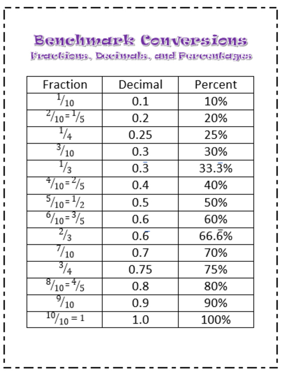 Fraction Decimal And Percent Conversion Chart And Quizzes Benchmark 