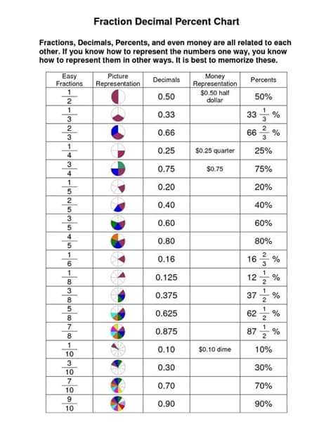 Fractions Decimals And Approximations Basic Operations On Fractions 