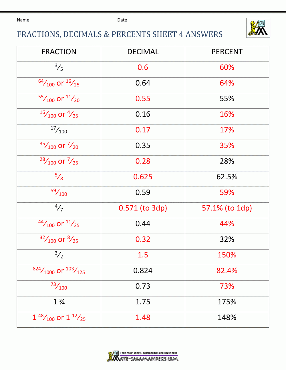 Fractions Decimals Homework Help Fractions Decimals Percents