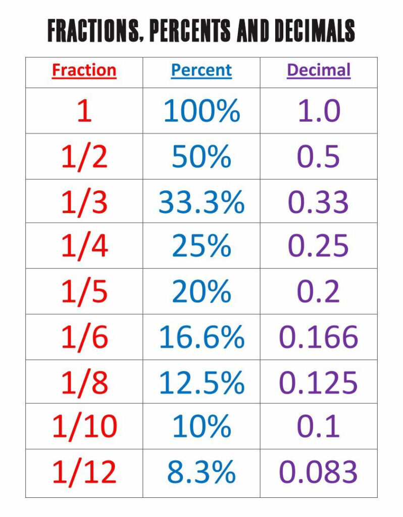 Fractions Decimals Percentages Chart Fractions Decimals Percents 