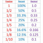 Fractions Decimals Percentages Chart Fractions Decimals Percents
